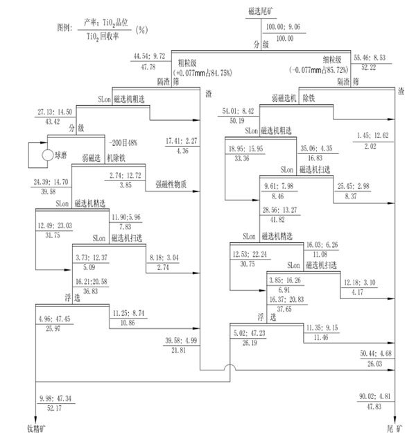 攀钢选钛厂扩能改造流程.jpg