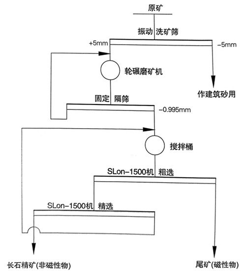 安徽明光泰达长石生产流程.jpg